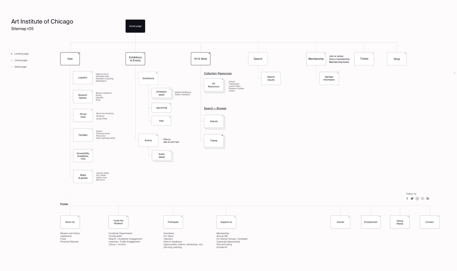 Art Institute of Chicago website, UX sitemap preview