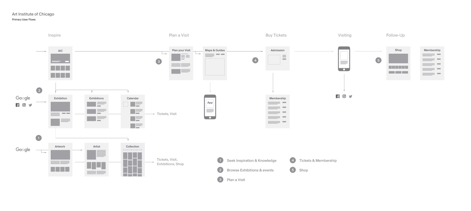 Art Institute of Chicago website, UX User flow