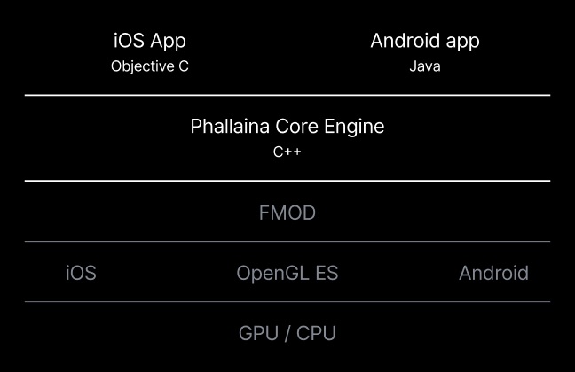 The different software components of Phallaina