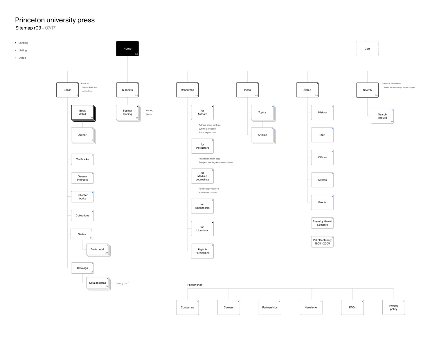 Princeton University Press, sitemap